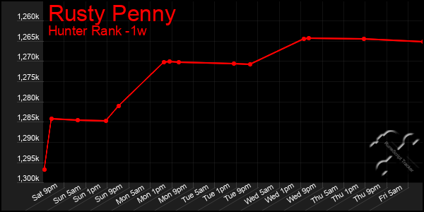 Last 7 Days Graph of Rusty Penny
