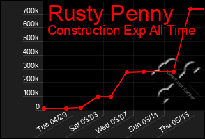 Total Graph of Rusty Penny