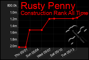 Total Graph of Rusty Penny