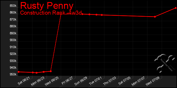 Last 31 Days Graph of Rusty Penny