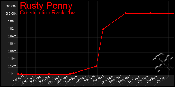 Last 7 Days Graph of Rusty Penny