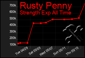 Total Graph of Rusty Penny
