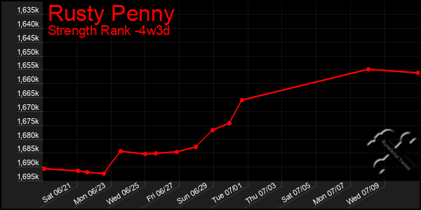 Last 31 Days Graph of Rusty Penny