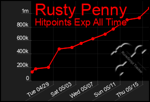 Total Graph of Rusty Penny
