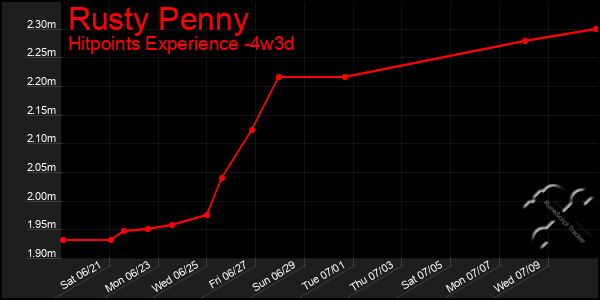 Last 31 Days Graph of Rusty Penny
