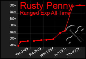 Total Graph of Rusty Penny