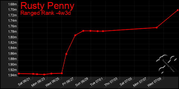 Last 31 Days Graph of Rusty Penny