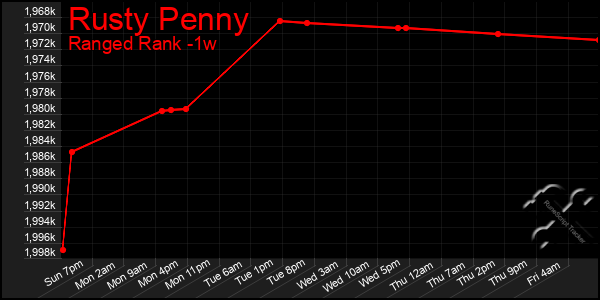 Last 7 Days Graph of Rusty Penny