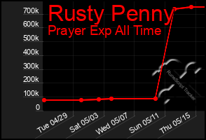 Total Graph of Rusty Penny