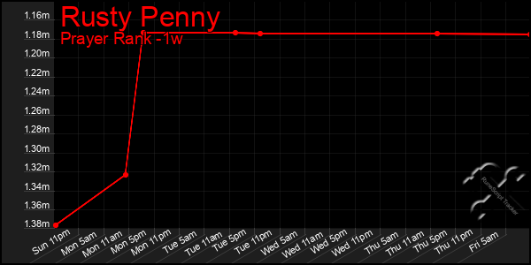 Last 7 Days Graph of Rusty Penny