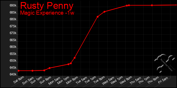 Last 7 Days Graph of Rusty Penny