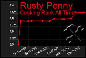 Total Graph of Rusty Penny