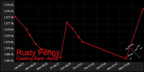 Last 31 Days Graph of Rusty Penny