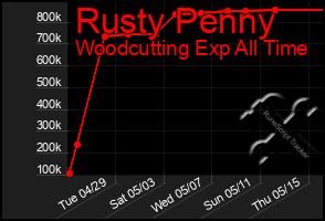 Total Graph of Rusty Penny