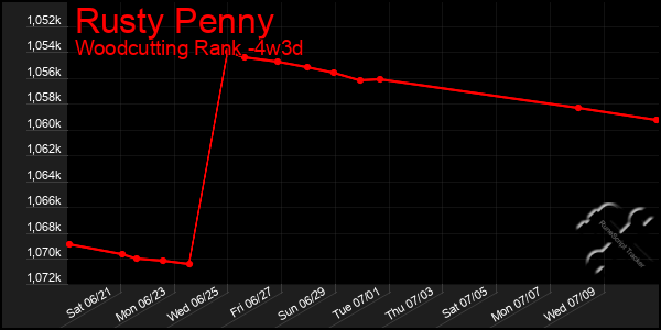 Last 31 Days Graph of Rusty Penny