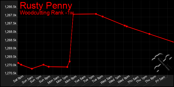 Last 7 Days Graph of Rusty Penny