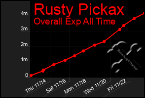 Total Graph of Rusty Pickax