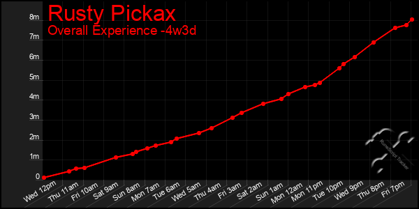 Last 31 Days Graph of Rusty Pickax