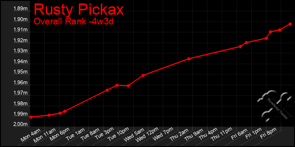 Last 31 Days Graph of Rusty Pickax