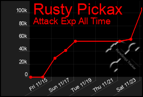 Total Graph of Rusty Pickax