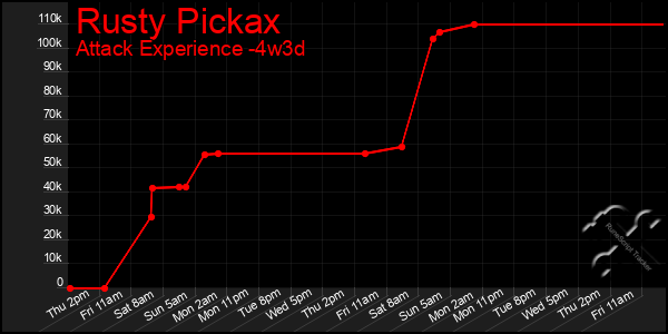 Last 31 Days Graph of Rusty Pickax