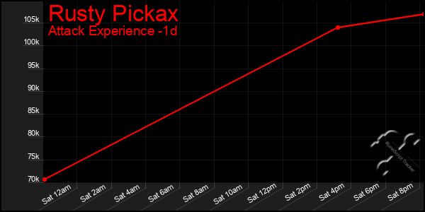 Last 24 Hours Graph of Rusty Pickax