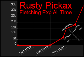 Total Graph of Rusty Pickax