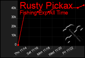 Total Graph of Rusty Pickax