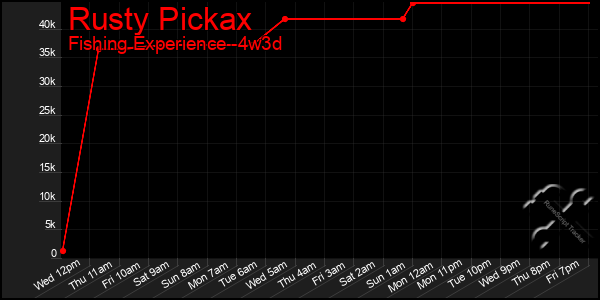 Last 31 Days Graph of Rusty Pickax