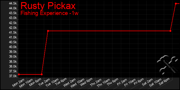 Last 7 Days Graph of Rusty Pickax