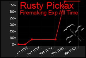 Total Graph of Rusty Pickax