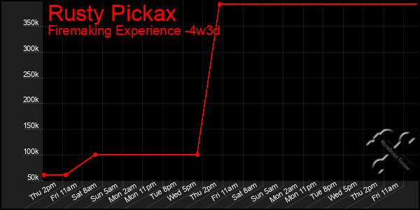 Last 31 Days Graph of Rusty Pickax