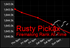 Total Graph of Rusty Pickax