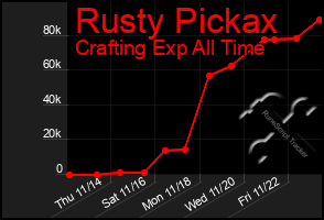 Total Graph of Rusty Pickax