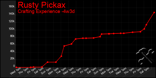 Last 31 Days Graph of Rusty Pickax