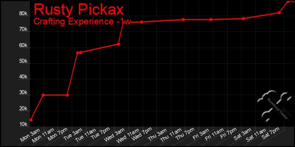 Last 7 Days Graph of Rusty Pickax