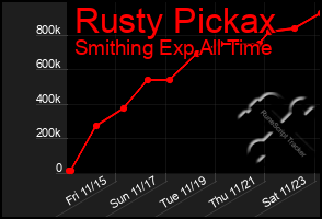 Total Graph of Rusty Pickax