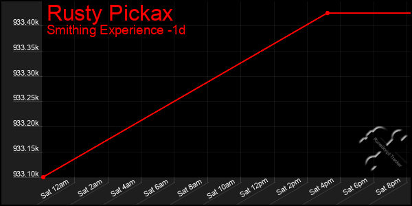 Last 24 Hours Graph of Rusty Pickax