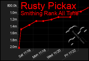 Total Graph of Rusty Pickax