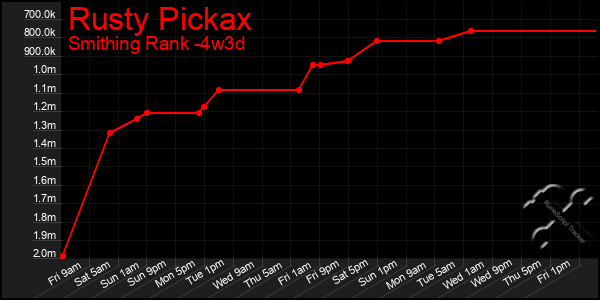 Last 31 Days Graph of Rusty Pickax