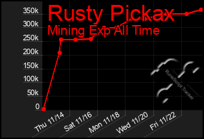 Total Graph of Rusty Pickax