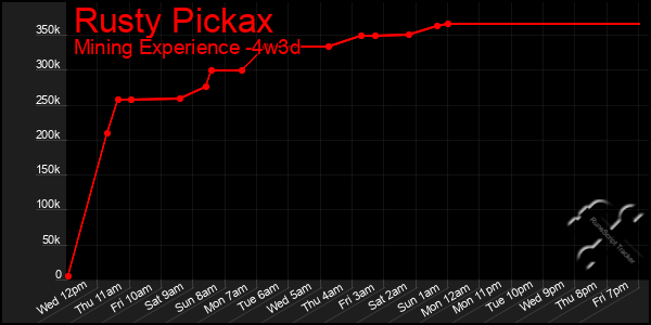 Last 31 Days Graph of Rusty Pickax