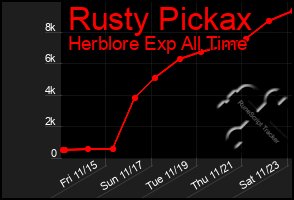 Total Graph of Rusty Pickax