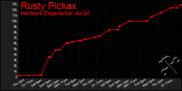 Last 31 Days Graph of Rusty Pickax