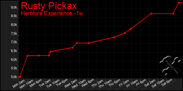 Last 7 Days Graph of Rusty Pickax