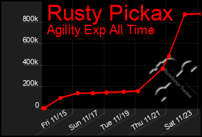 Total Graph of Rusty Pickax