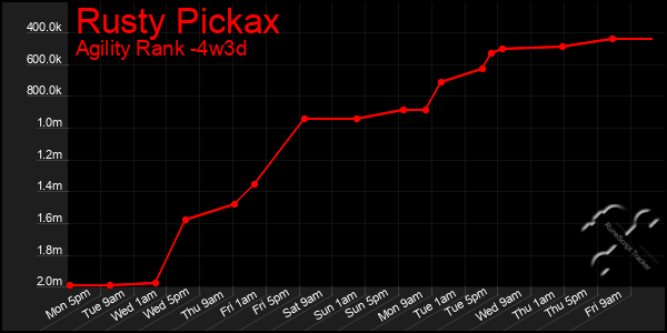 Last 31 Days Graph of Rusty Pickax