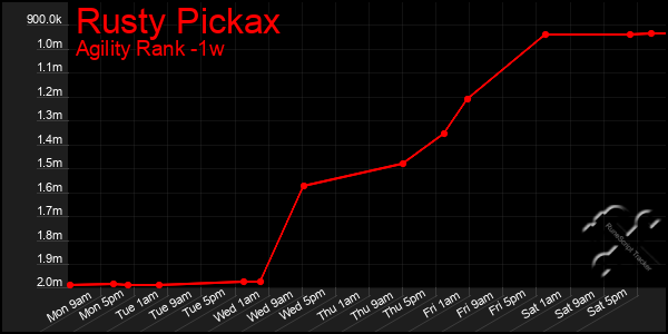 Last 7 Days Graph of Rusty Pickax