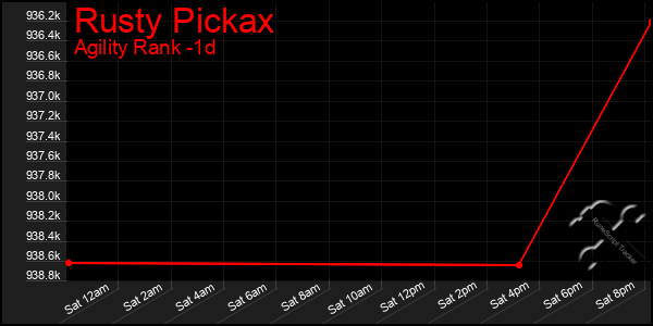 Last 24 Hours Graph of Rusty Pickax