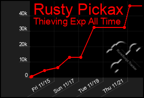 Total Graph of Rusty Pickax